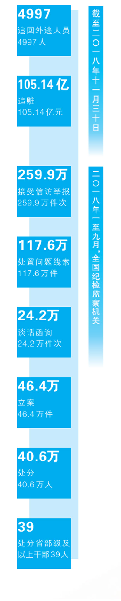 从严治党成果巡礼：持续保持惩治腐败高压态势