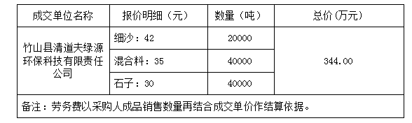  竹山县兴竹砂石公司秦古镇河道采砂劳务外包竞争性磋商成交结果公告