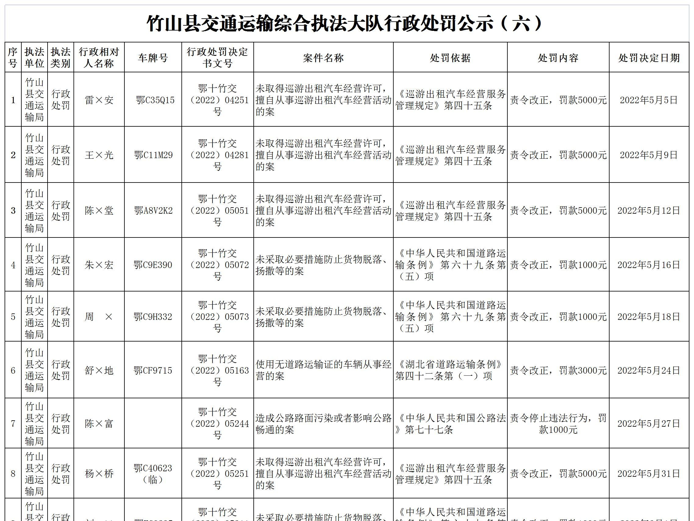竹山县交通运输综合执法大队行政处罚公示（六）