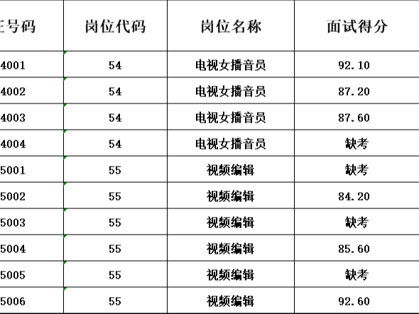 2022年竹山县事业单位公开招聘7月19日面试成绩公告