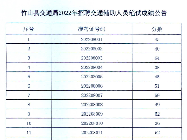 竹山县交通局2022年招聘交通辅助人员笔试成绩公告