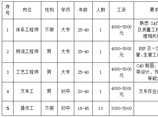 竹山旺达交通科技有限公司招聘