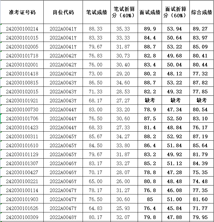 竹山县2022年基层卫生人员公开招聘面试及综合成绩公告