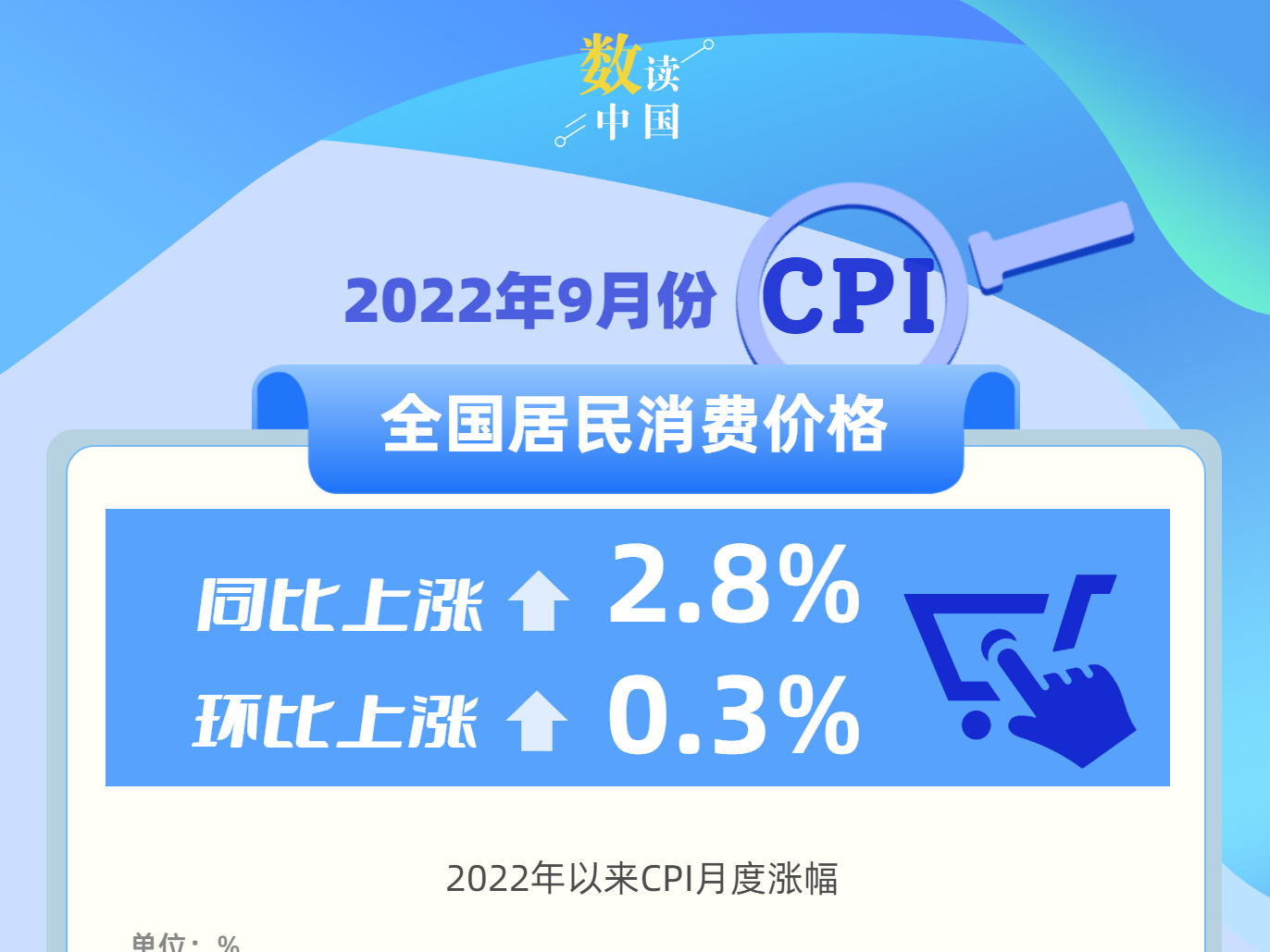 9月份CPI同比上漲2.8% 居民消費(fèi)市場(chǎng)運(yùn)行總體平穩(wěn)