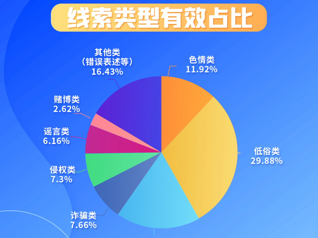 2022湖北網(wǎng)絡(luò)舉報(bào)工作做的咋樣？這些數(shù)據(jù)亮了