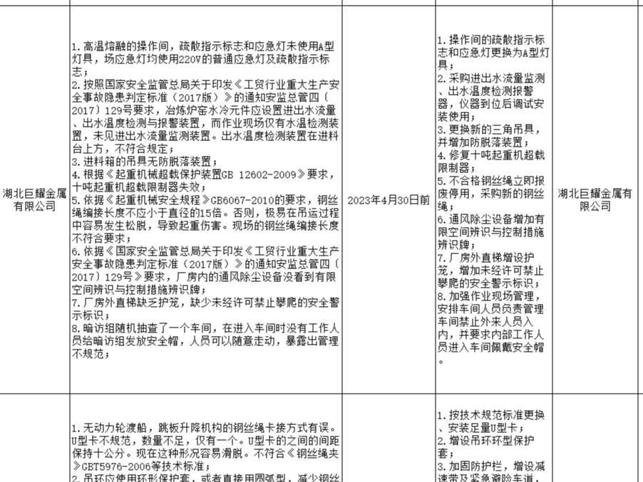 竹山县2023年安全生产隐患公示清单（第三批）