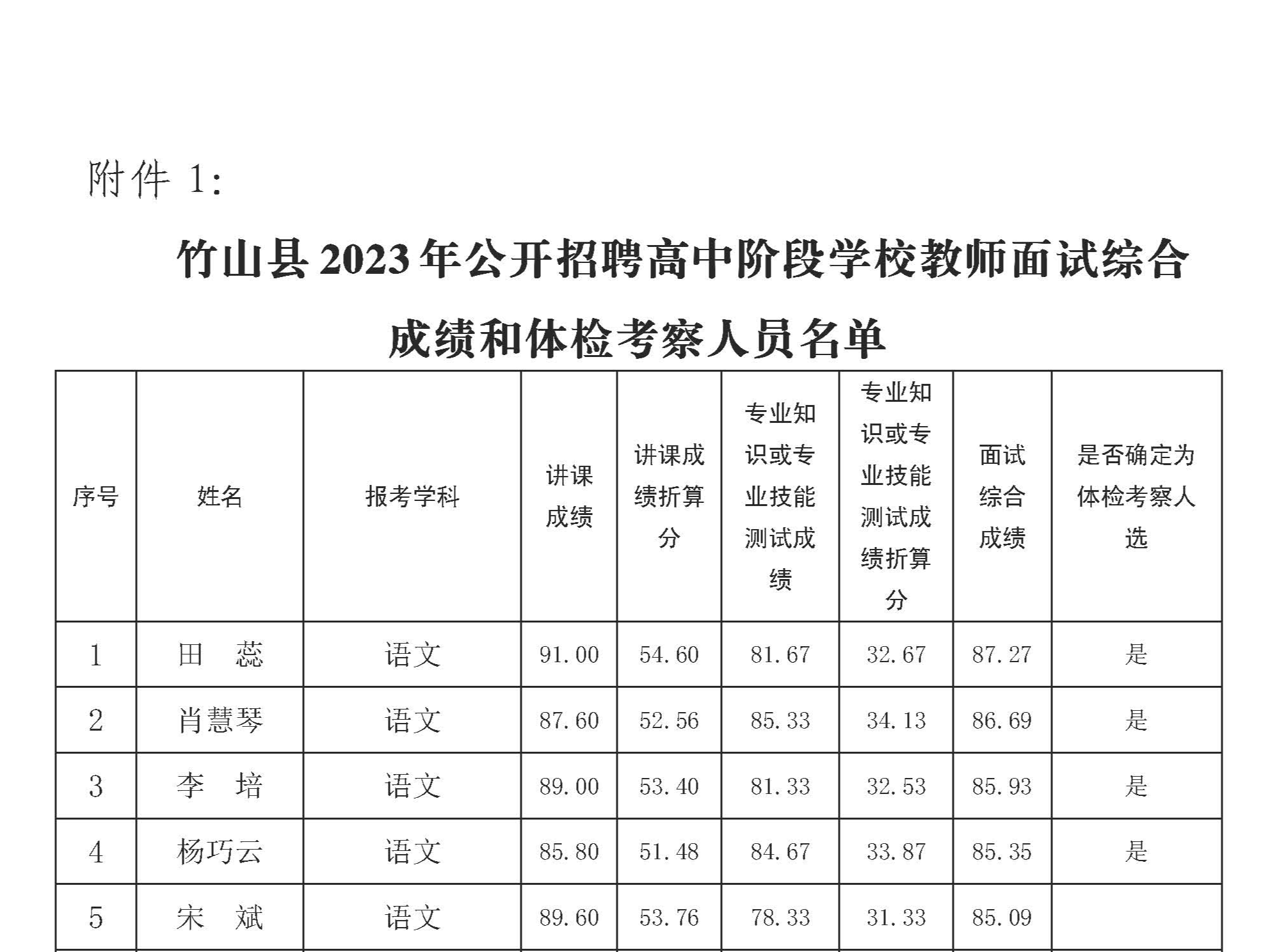 竹山县2023年公开招聘高中阶段学校教师面试综合成绩和体检考察公告