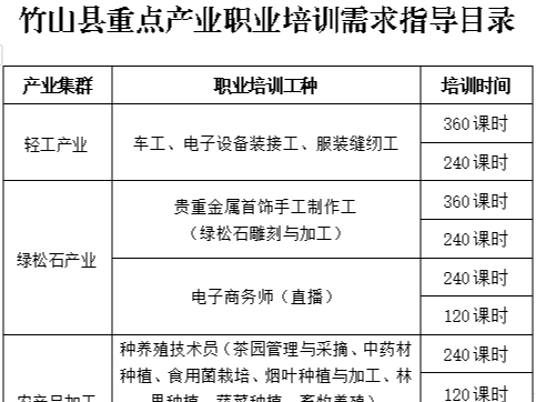 竹山县重点产业职业培训需求指导目录