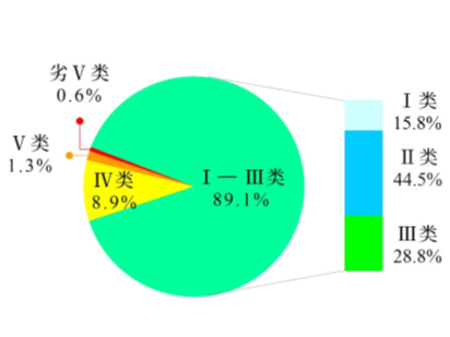 今年一季度全国地表水水质提升