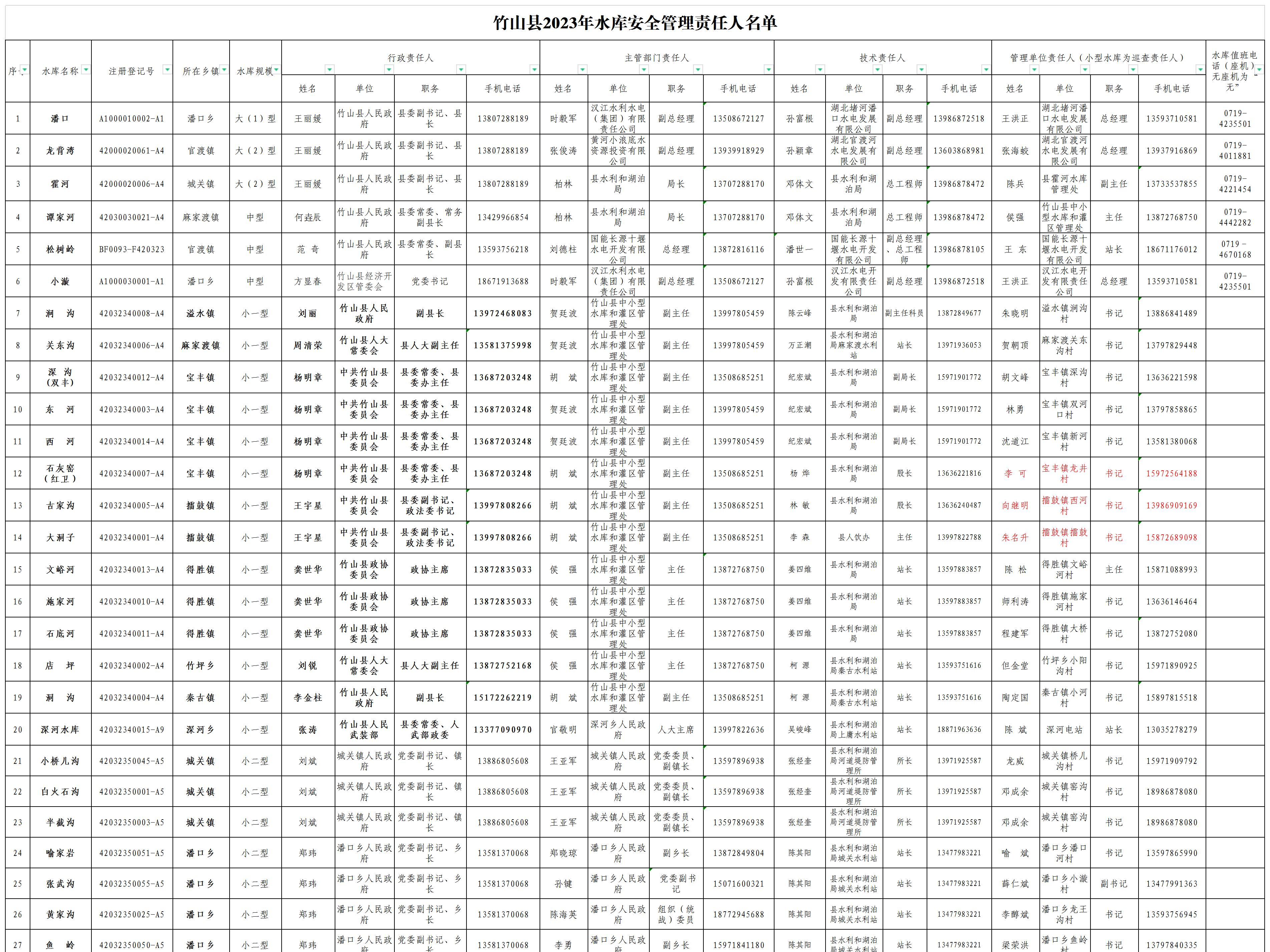 2023年全县水库和水电站安全管理责任人名单