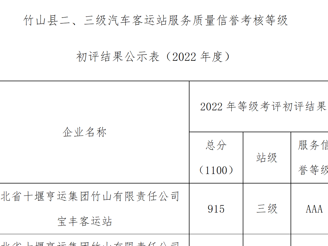 竹山县客运站(三级以上)、客、货(危)运输企业服务信誉考核初评结果公示
