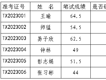 竹山县2023年公开招聘特殊教育学校教师笔试成绩及面试人选公告