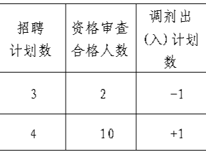 竹山县2023年公开招聘中小学及幼儿园教师面试成绩合格线及岗位调剂公告