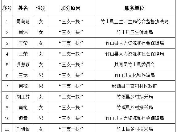 2023年竹山县事业单位公开招聘工作人员笔试加分对象公示