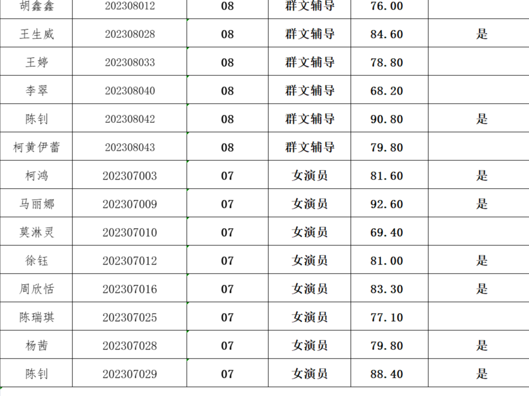 县文化馆群文辅导岗位和县宣传文化中心（高腔剧团）女演员岗位面试成绩公告
