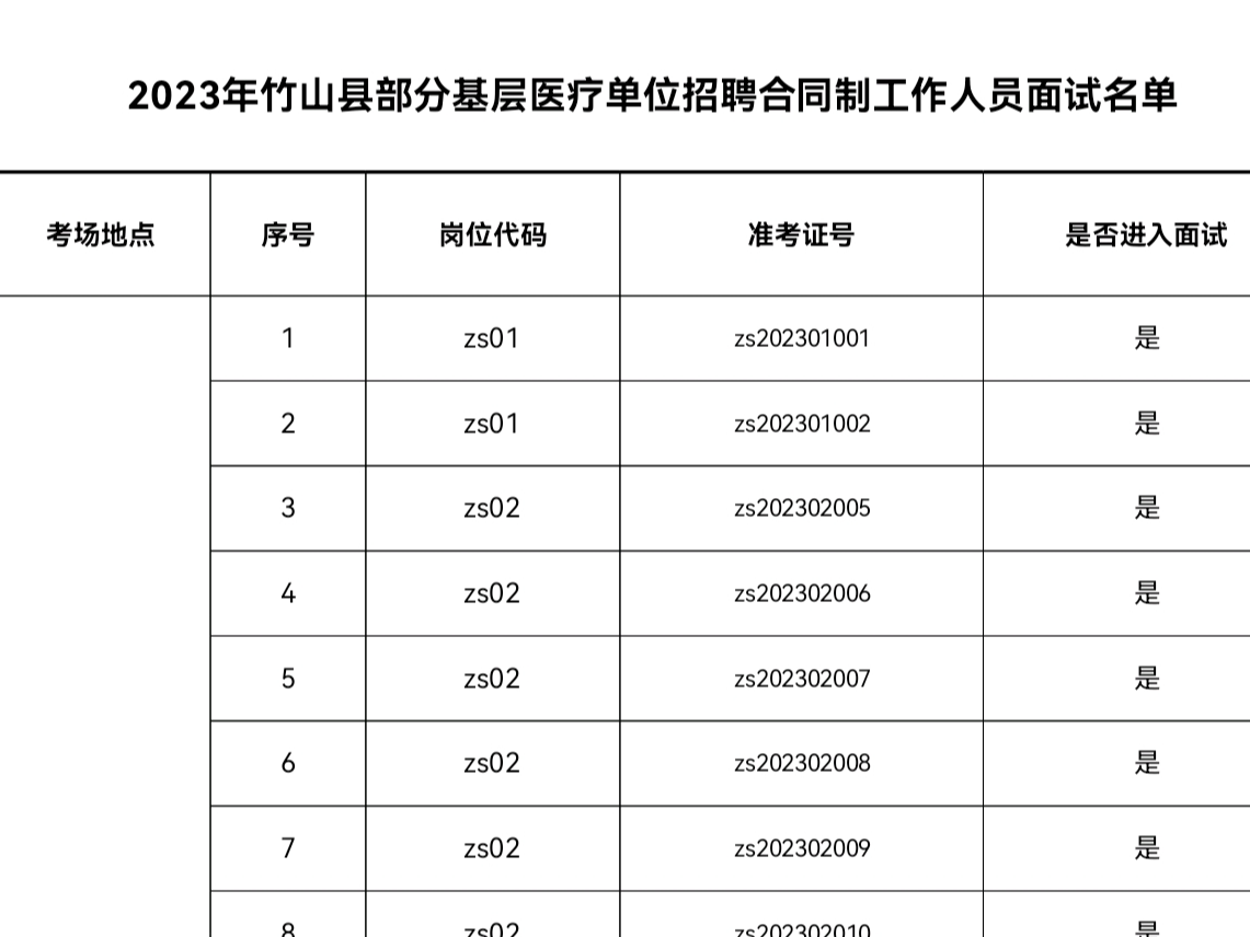 2023年竹山县部分基层医疗单位招聘合同制工作人员面试公告