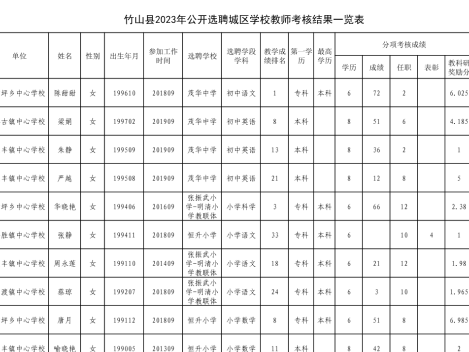 竹山县2023年公开选聘城区学校教师结果公示