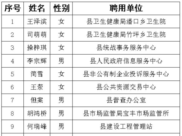 竹山县事业单位专项招聘在我县“三支一扶”服务期满高校毕业生拟聘用人员公示