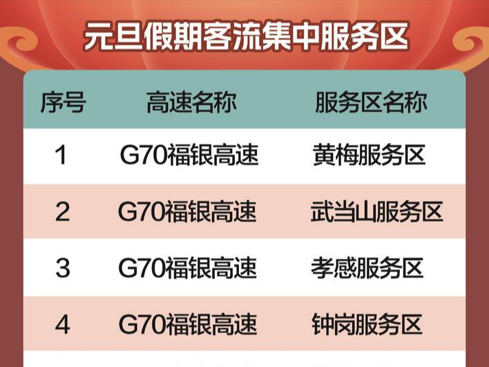湖北发布元旦假期高速出行指南 10个服务区客流相对比较集中