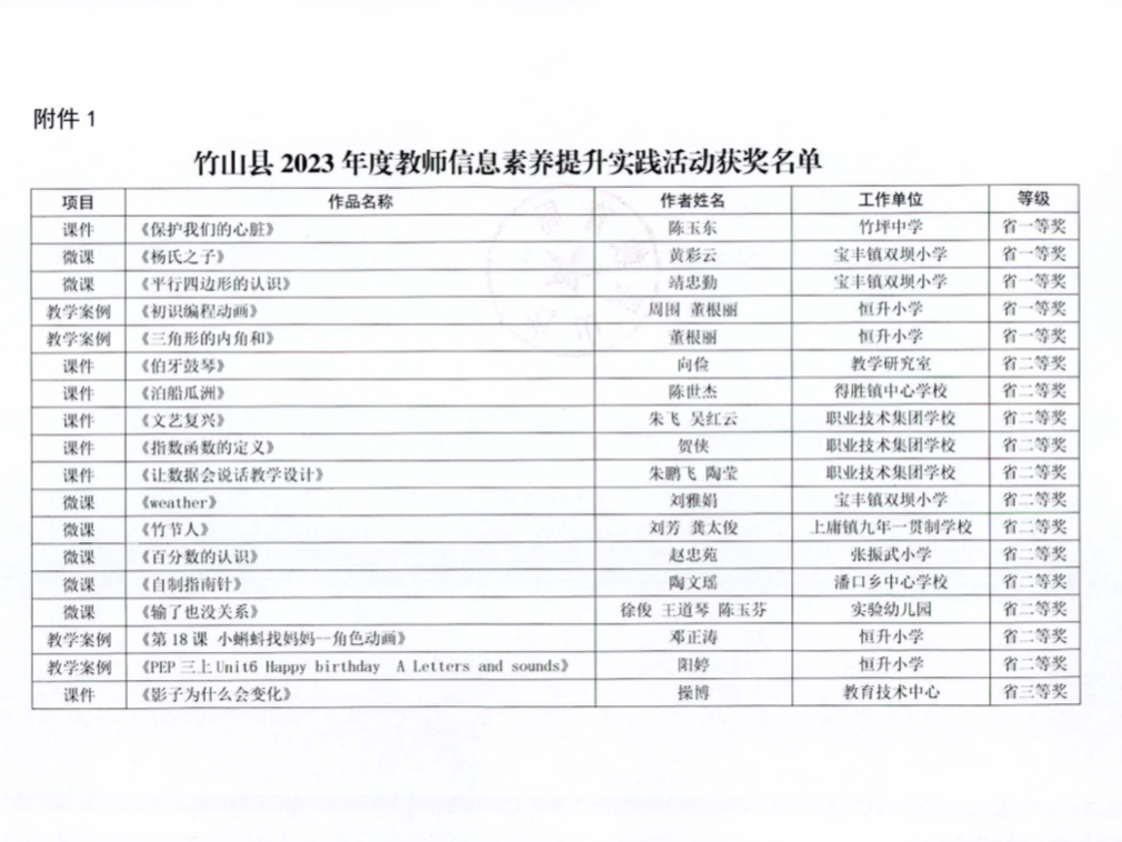 竹山职校教学案例作品获省级奖励