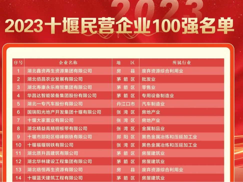 我县16家民企上榜2023十堰民营企业100强