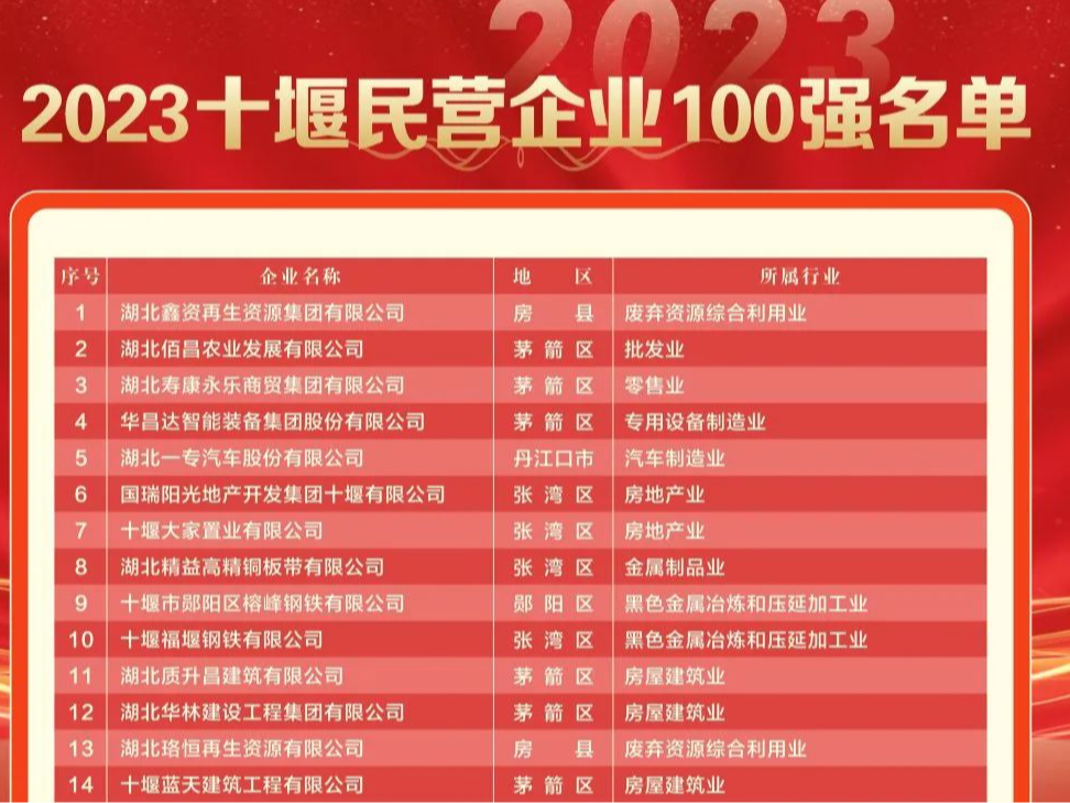 我縣16家民企上榜2023十堰民營(yíng)企業(yè)100強(qiáng)