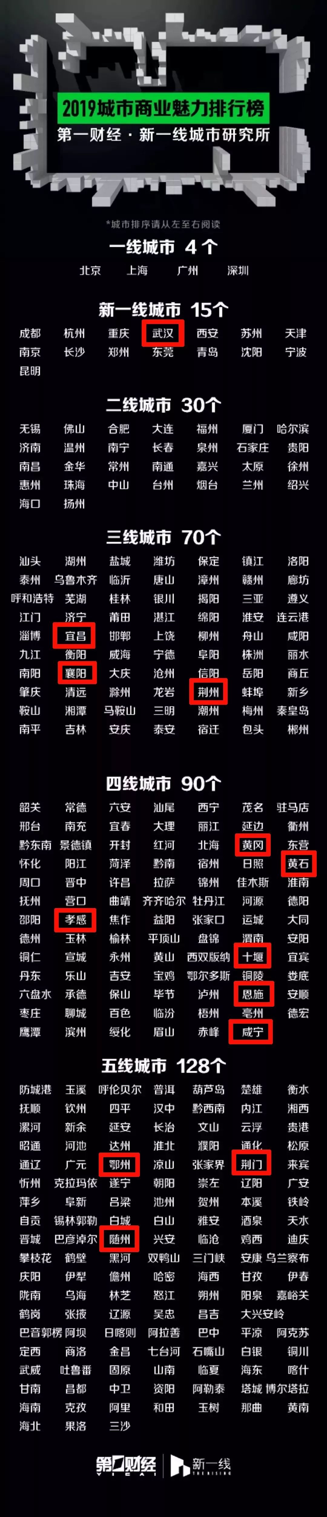 湖北各市州到底是几线城市这里有一份最新排行榜