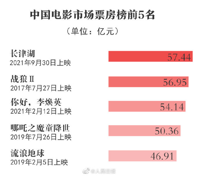 祝賀2021中國電影總票房和銀幕數世界第一