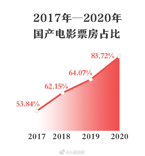 祝賀2021中國電影總票房和銀幕數世界第一