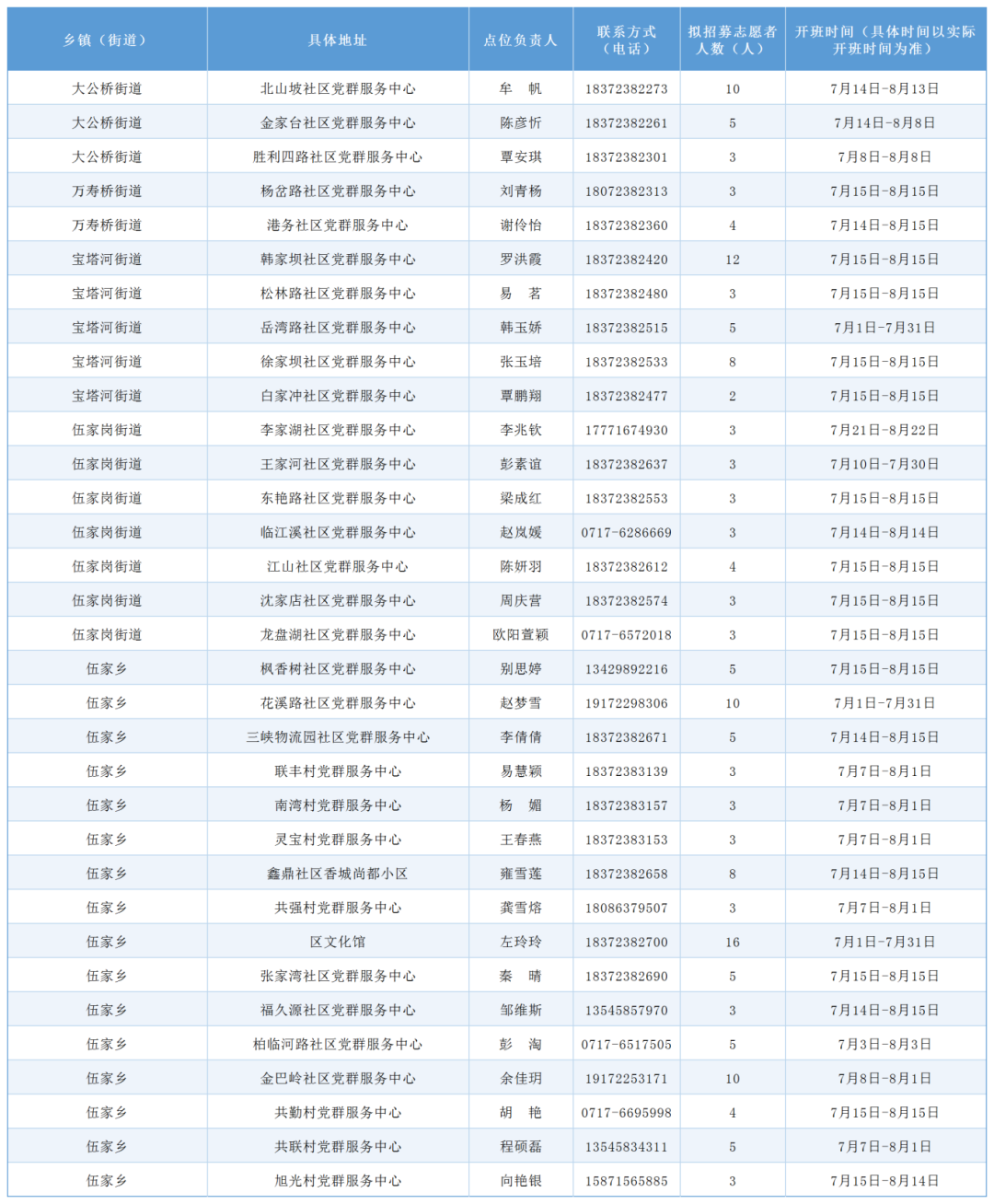 6.24宜昌市365个暑假爱心托管班摸底情况汇总表(发微信用)_Sheet1(20).png