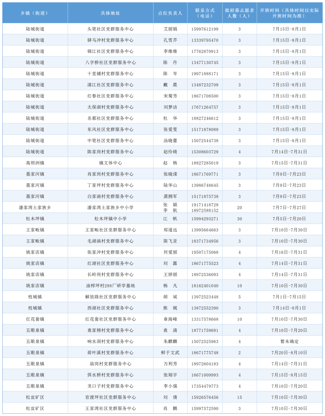6.24宜昌市365个暑假爱心托管班摸底情况汇总表(发微信用)_Sheet1(33).png