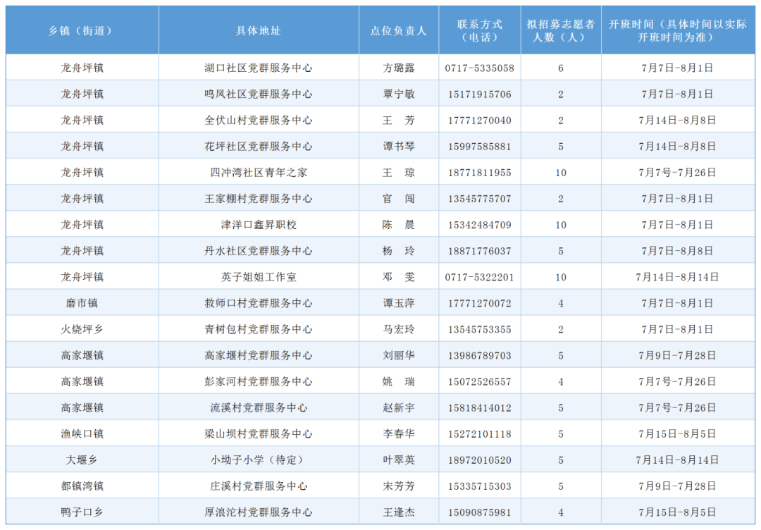 6.24宜昌市365个暑假爱心托管班摸底情况汇总表(发微信用)_Sheet1(16).png