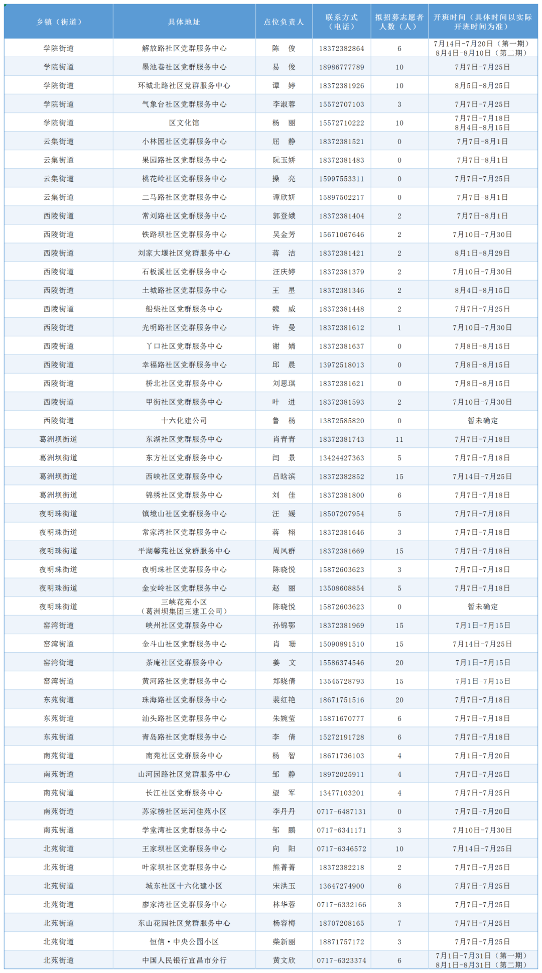 6.24宜昌市365个暑假爱心托管班摸底情况汇总表(发微信用)_Sheet1(26).png
