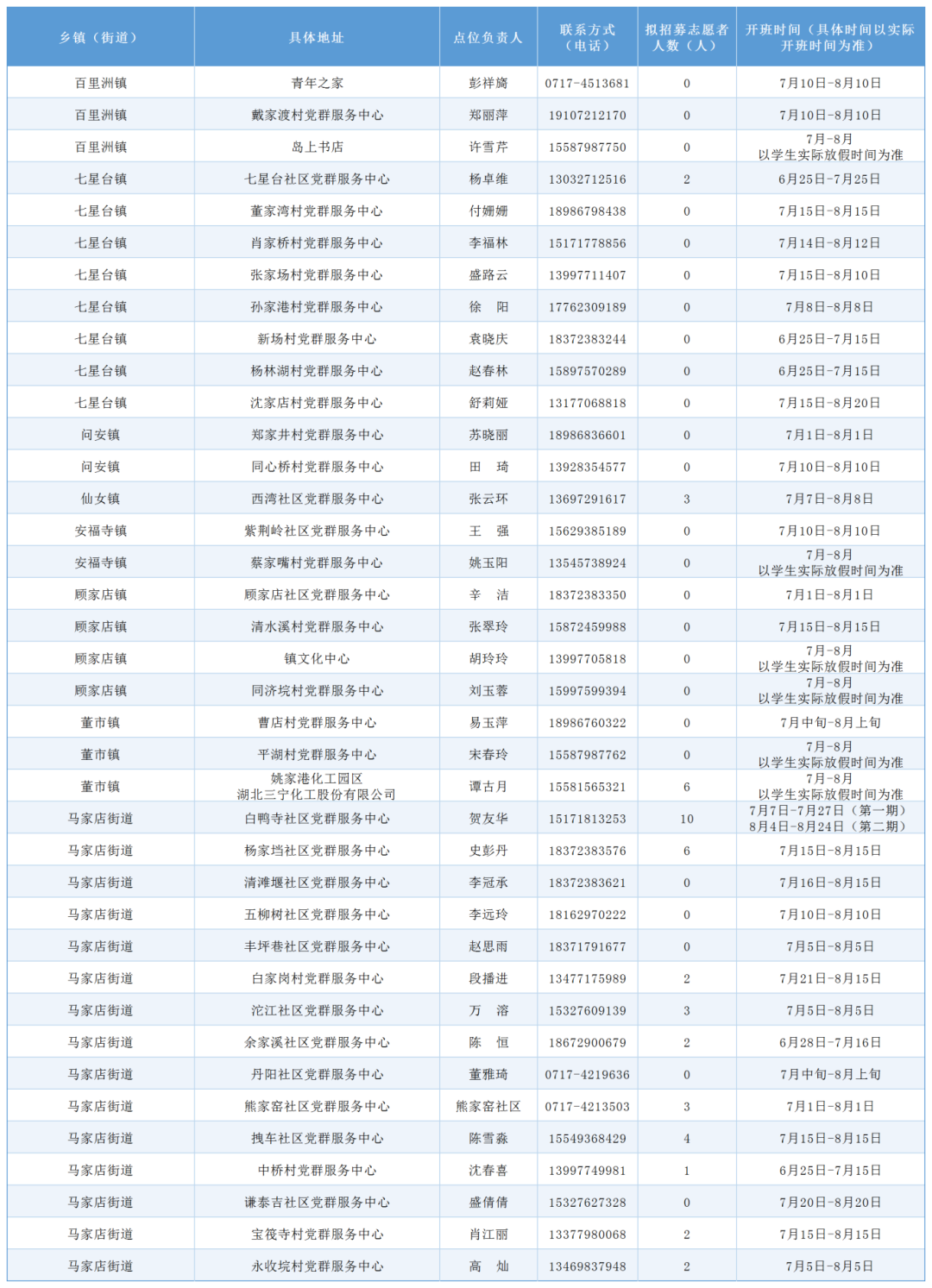 6.24宜昌市365个暑假爱心托管班摸底情况汇总表(发微信用)_Sheet1(29).png
