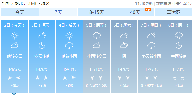 阳光啦气温有所回升荆州大部地区多云天气为主未来三天但从今天开始