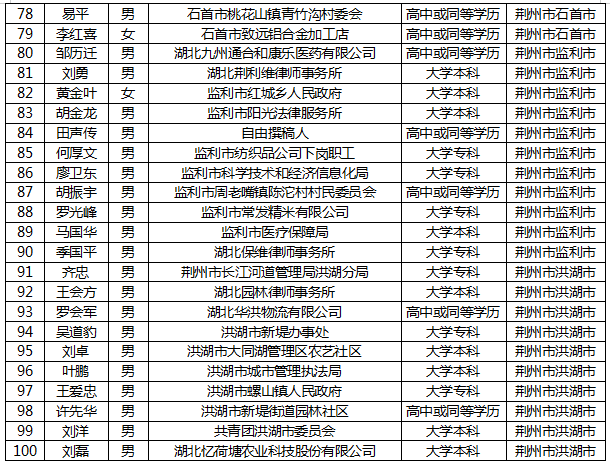 拟选任的荆州市2020年至2025年度市人民检察院人民监督员名册(100名)