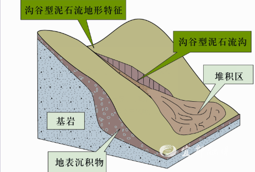 沟谷型泥石流坡面型泥石流舟曲特大泥石流(四)地面塌陷,地面沉降地面