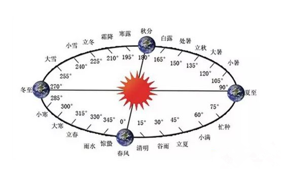 中華傳統曆法閏月古人調和陰陽的智慧