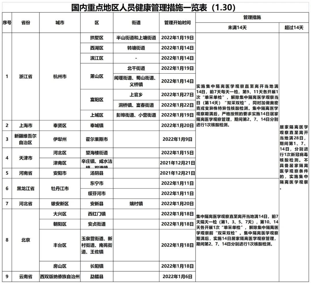 国内重点地区人员健康管理措施一览表130
