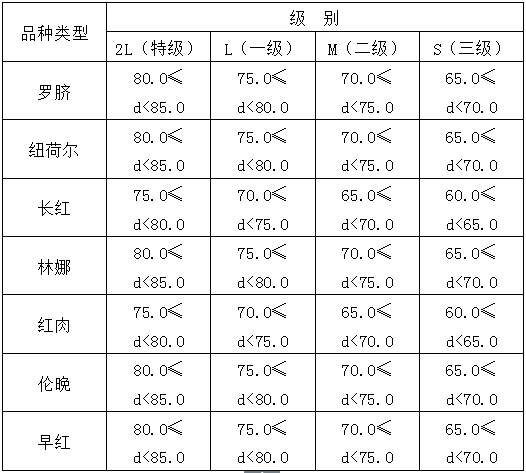 秭归脐橙果品分级规范试行