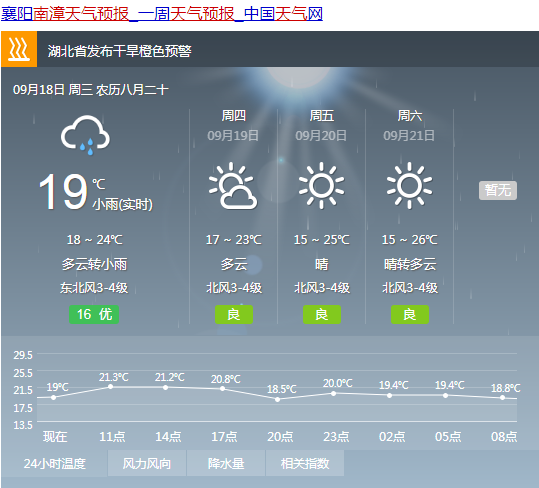 预计本周前期有阵雨出没,南漳接下来的天气如何呢?这周还会再热吗?
