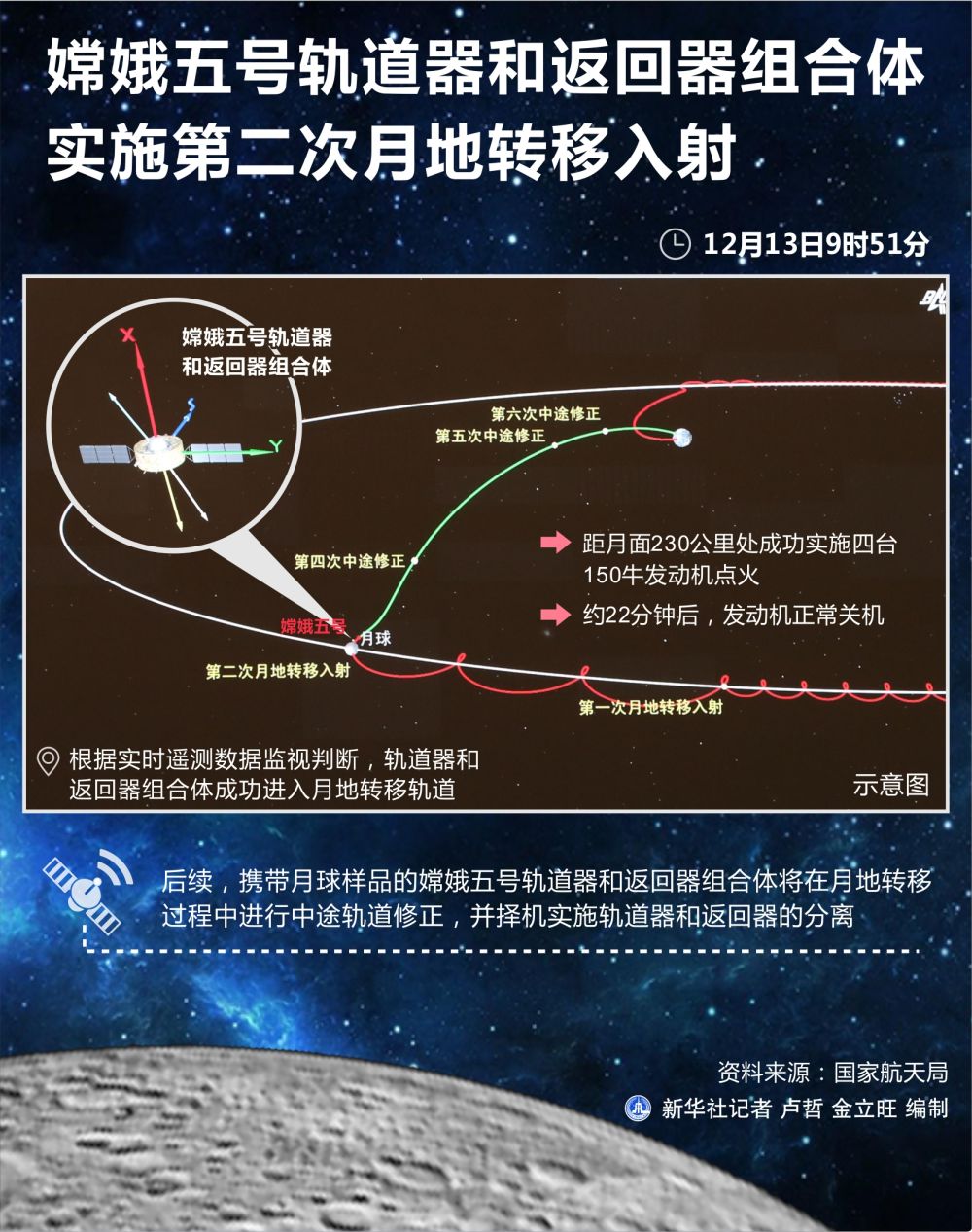 嫦娥五号轨道器和返回器组合体实施第二次月地转移入射