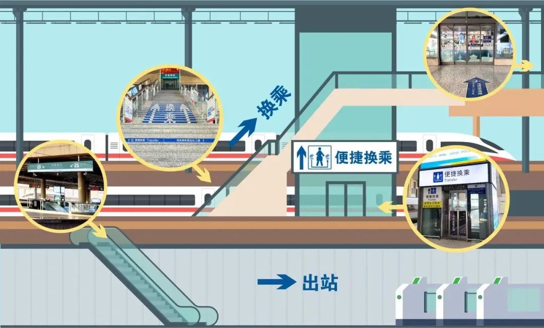 铁路部门已在120个主要车站设立了站内中转换乘便捷通道,旅客不用出站