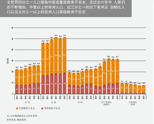 联合国全球饥饿人口估计为69亿并将维持缓慢上升态势