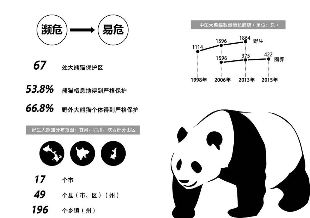 第四次大熊貓調查種群數量及分佈示意圖(製圖:程遠)保護區的另外一個