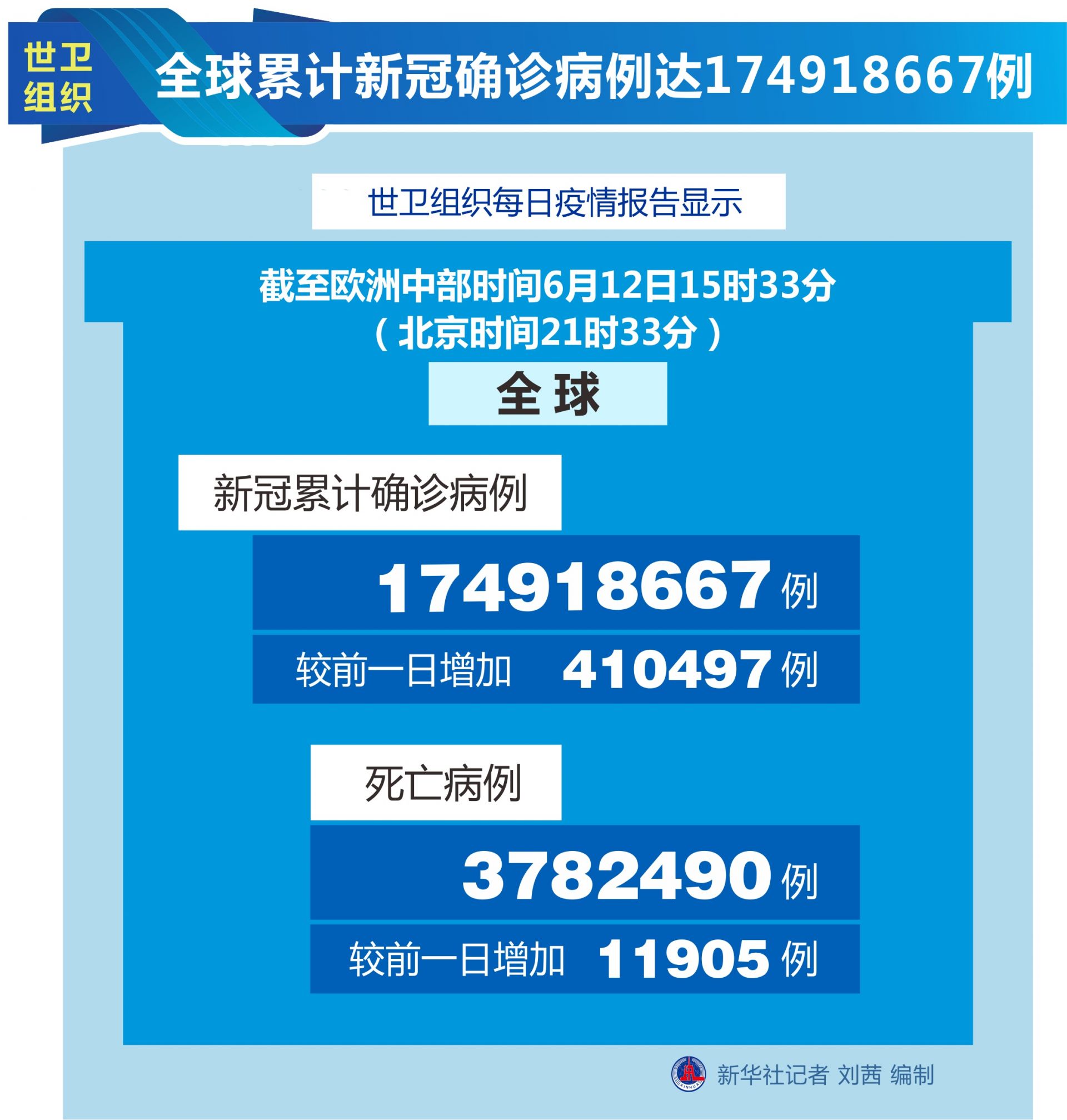 图表国际疫情世卫组织全球累计新冠确诊病例达174918667例