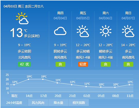 气温节节攀升,多云到晴天是襄阳天气的"主旋律",在清明节三天假期中,4