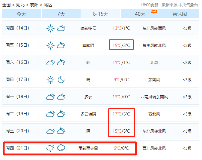 1月8日早安襄阳刺激升温降温襄阳将迎过山车天气还有2021首场降雪