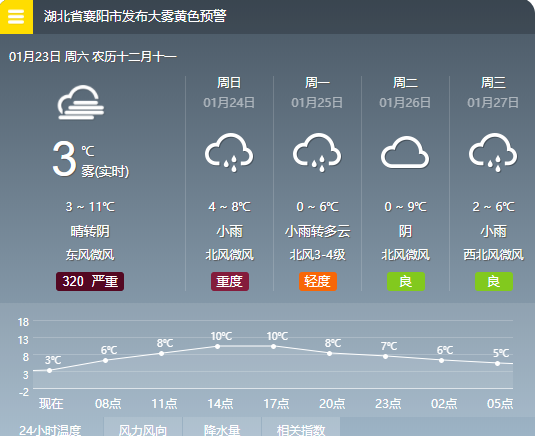 大雾大风襄阳将迎雨雨雨