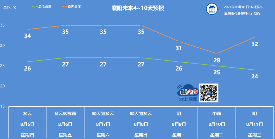 受高空偏北氣流控制,襄陽天氣將會在晴和多雲模式之間來回切換,局部